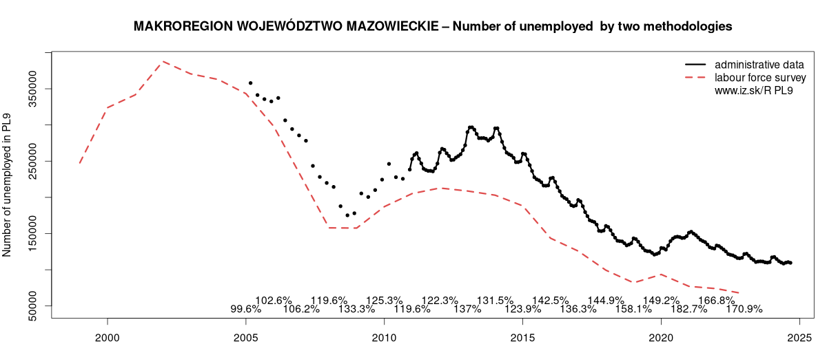 number of unemployed, administrative vs. LFS data