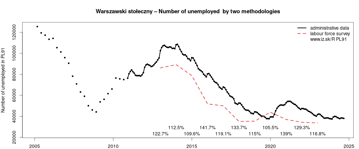 number of unemployed, administrative vs. LFS data