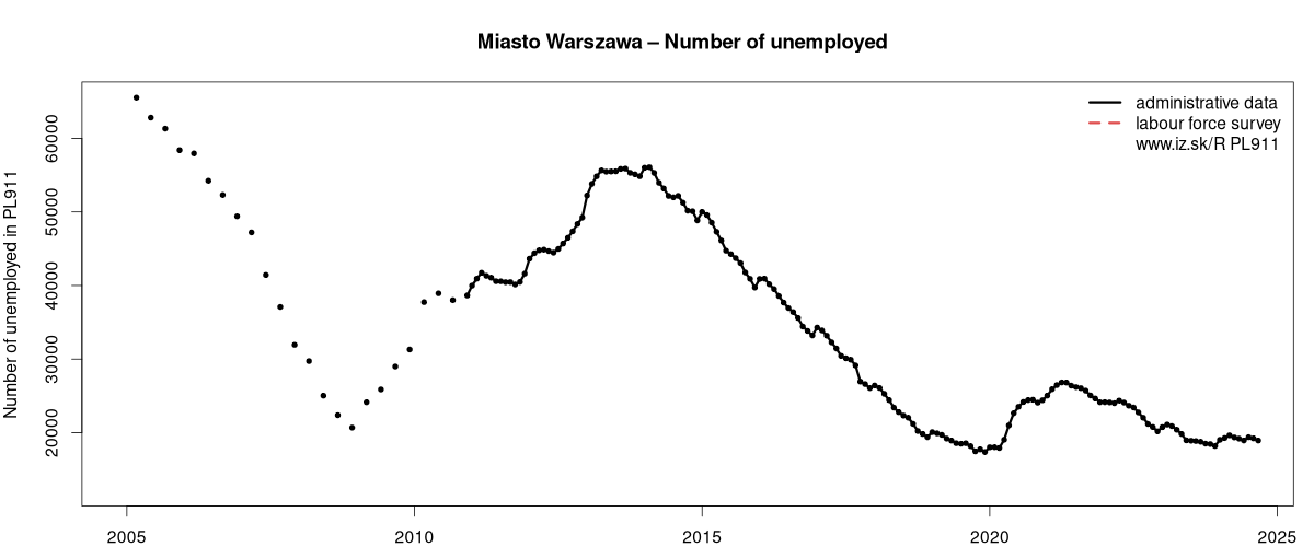 number of unemployed, administrative vs. LFS data