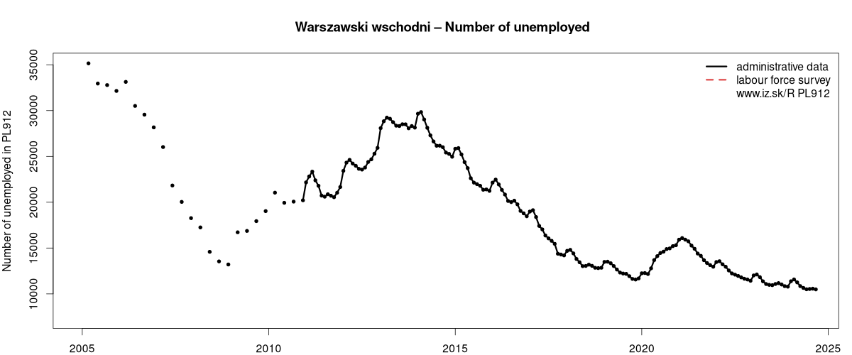 number of unemployed, administrative vs. LFS data