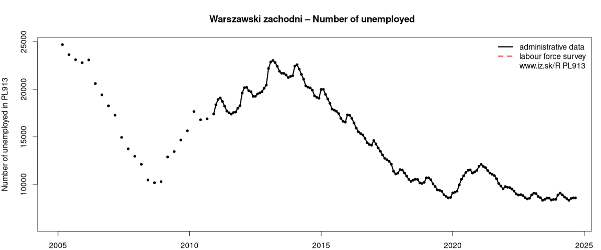 number of unemployed, administrative vs. LFS data