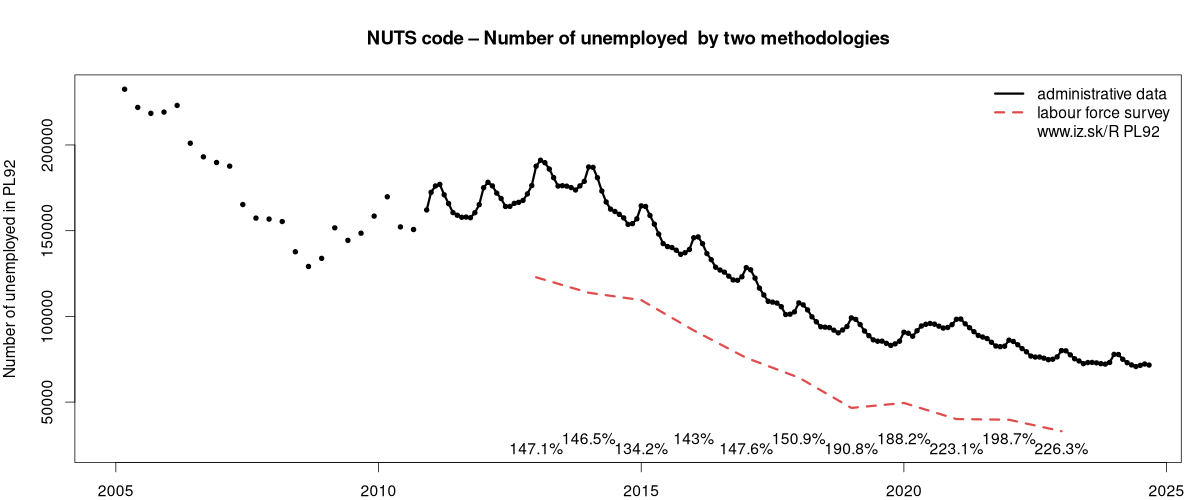 number of unemployed, administrative vs. LFS data