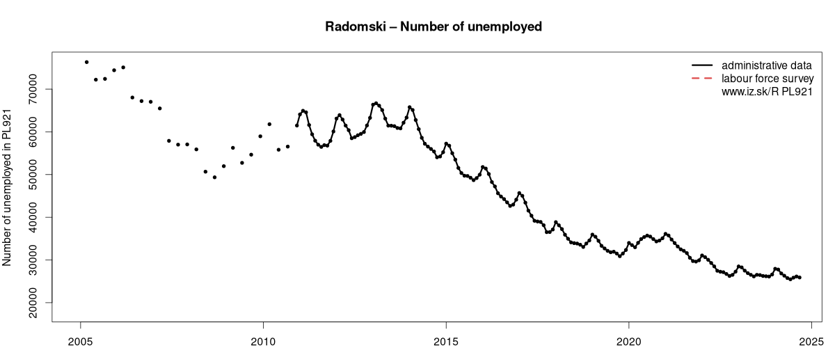 number of unemployed, administrative vs. LFS data