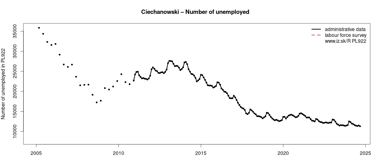 number of unemployed, administrative vs. LFS data