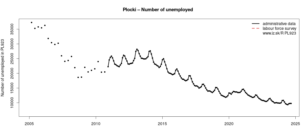 number of unemployed, administrative vs. LFS data