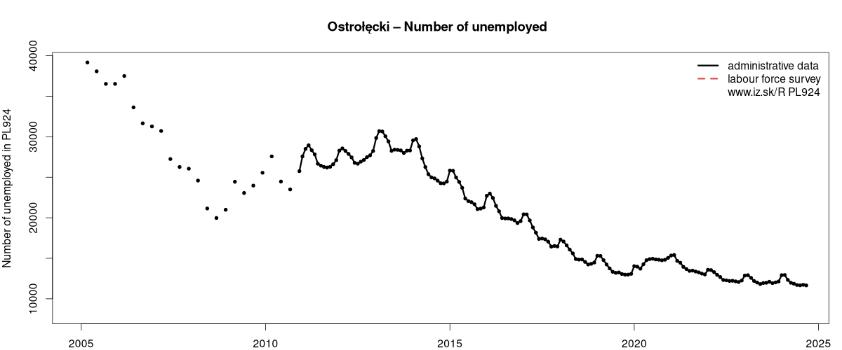 number of unemployed, administrative vs. LFS data