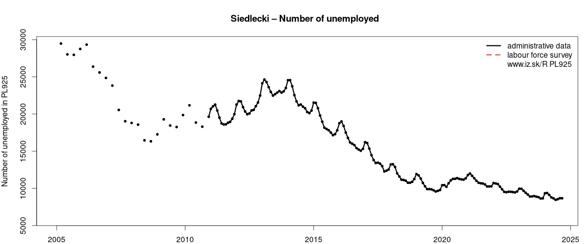 number of unemployed, administrative vs. LFS data