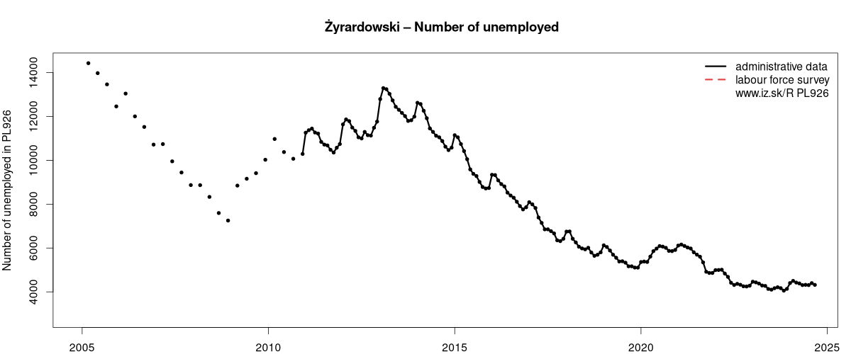 number of unemployed, administrative vs. LFS data