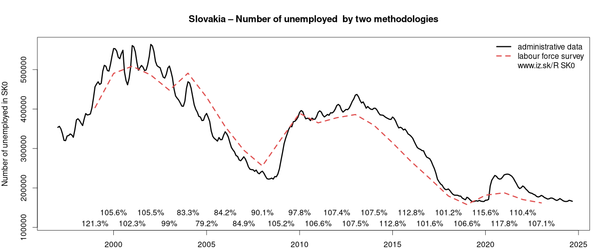 number of unemployed, administrative vs. LFS data