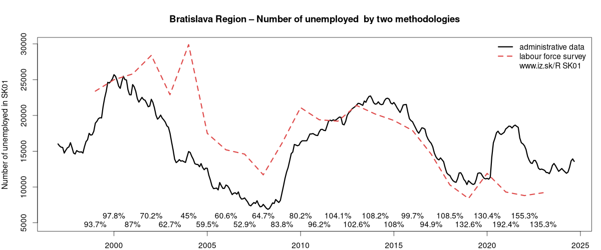 number of unemployed, administrative vs. LFS data