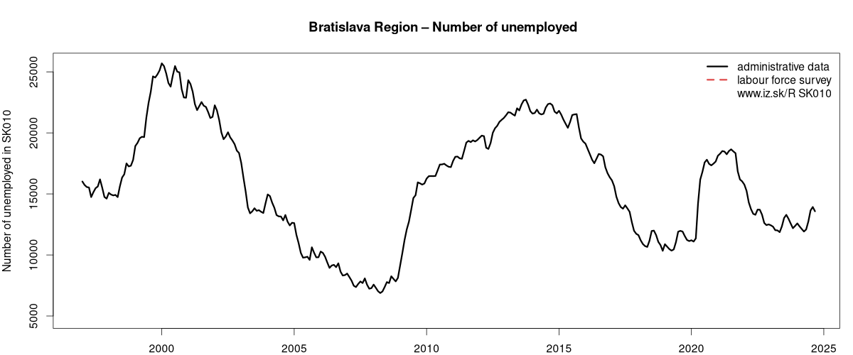 number of unemployed, administrative vs. LFS data