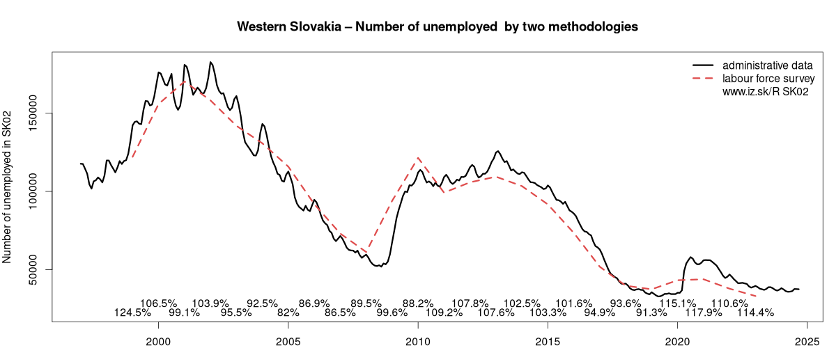 number of unemployed, administrative vs. LFS data