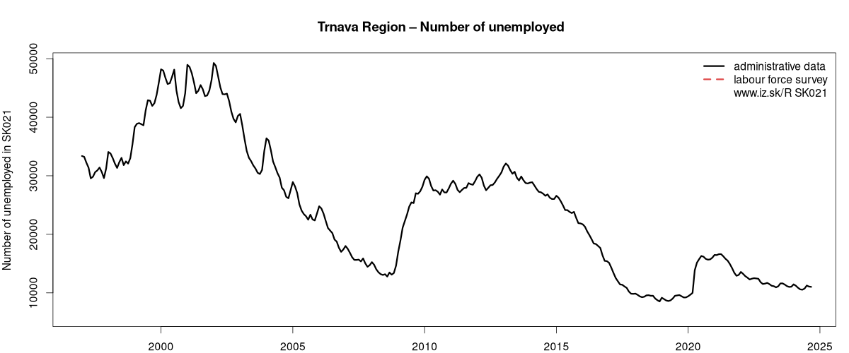 number of unemployed, administrative vs. LFS data