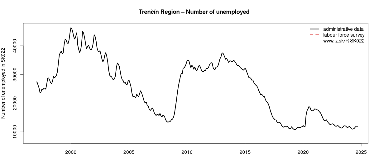 number of unemployed, administrative vs. LFS data