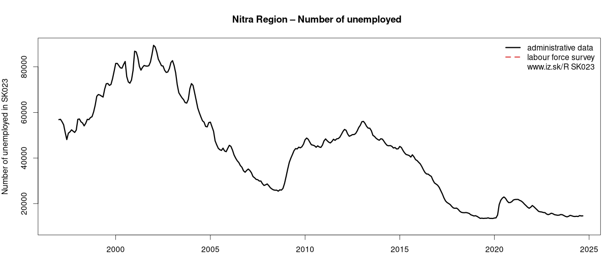 number of unemployed, administrative vs. LFS data