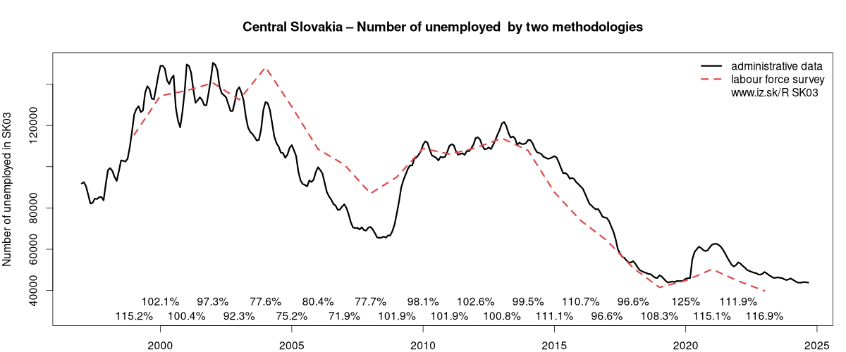 number of unemployed, administrative vs. LFS data