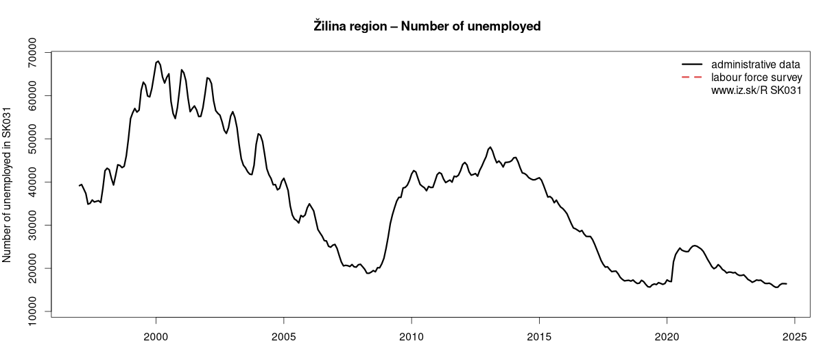 number of unemployed, administrative vs. LFS data