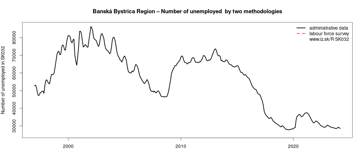 number of unemployed, administrative vs. LFS data