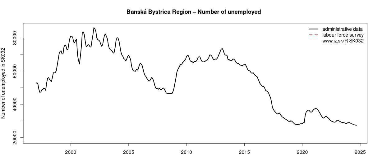 number of unemployed, administrative vs. LFS data