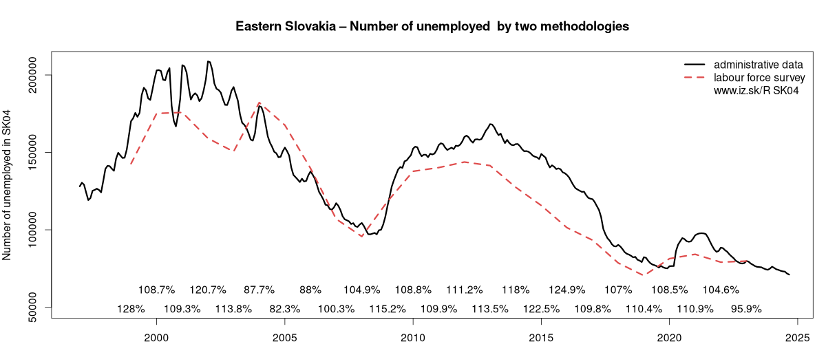 number of unemployed, administrative vs. LFS data