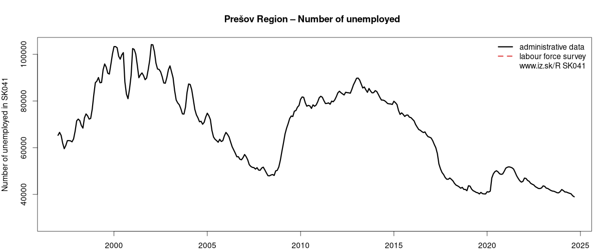 number of unemployed, administrative vs. LFS data