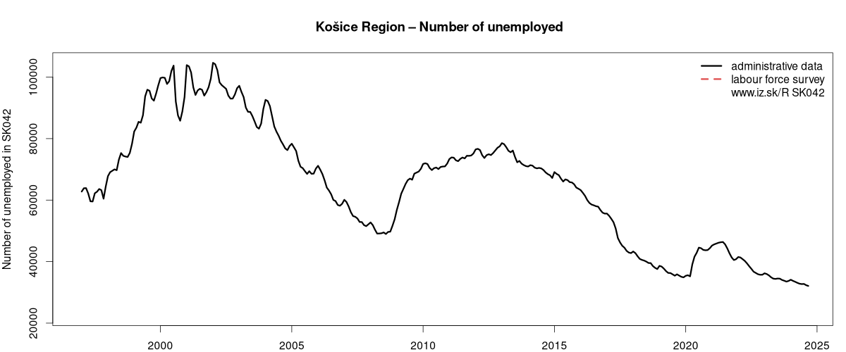 number of unemployed, administrative vs. LFS data