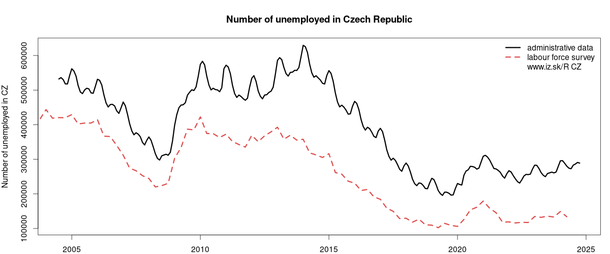 number of unemployed, administrative vs. LFS data