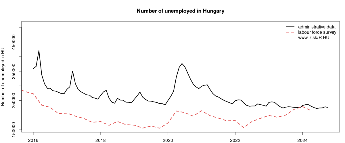 number of unemployed, administrative vs. LFS data