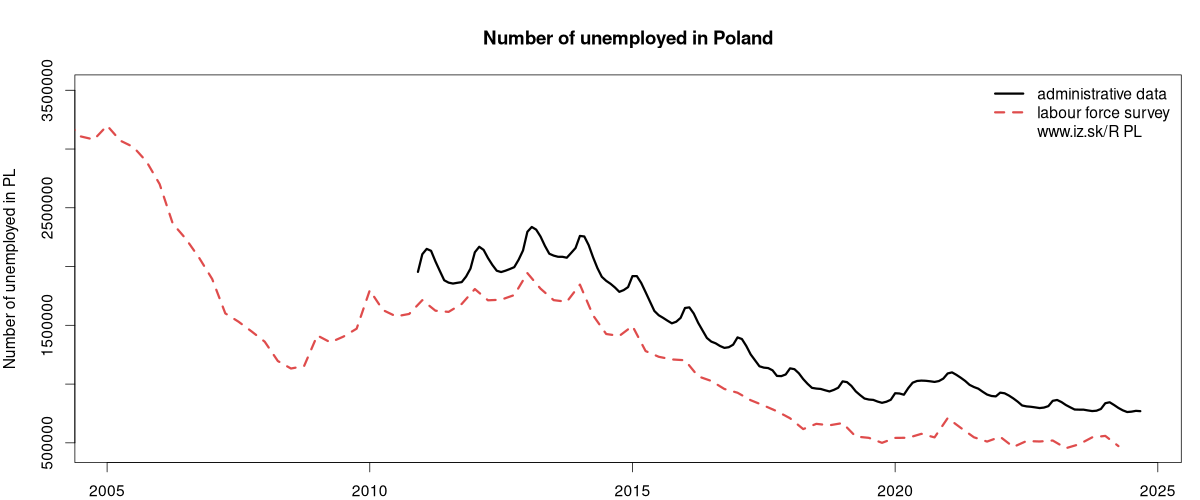 number of unemployed, administrative vs. LFS data