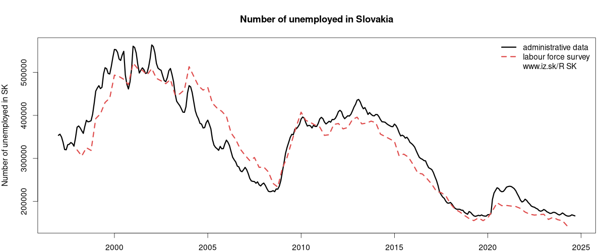 number of unemployed, administrative vs. LFS data