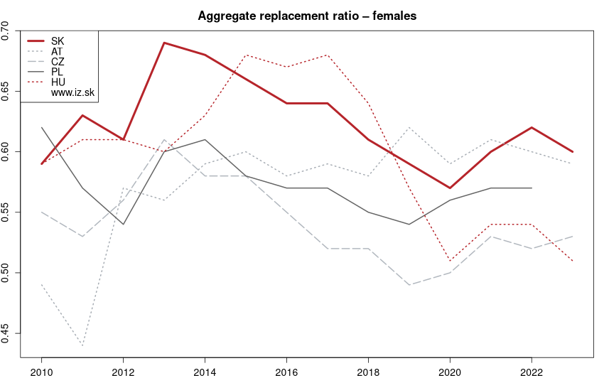 development miera náhrady miezd dôchodkami – ženy in nuts 0