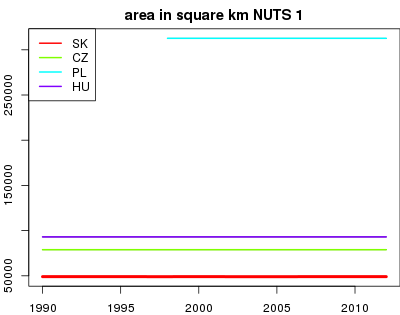 vyvoj area in square km NUTS 1 v nuts 1