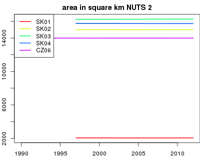 vyvoj area in square km NUTS 2 v nuts 2