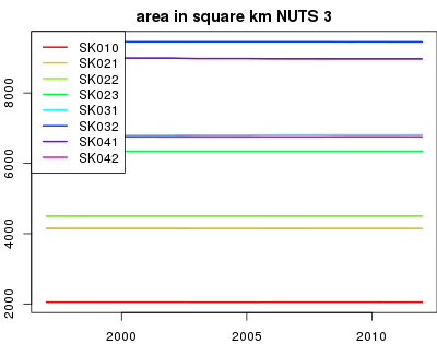 vyvoj area in square km NUTS 3 v nuts 3