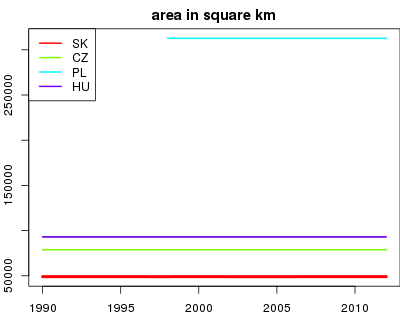 vyvoj area in square km v nuts 0