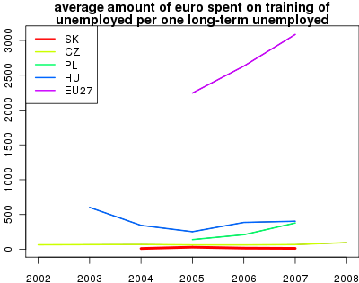 vyvoj average amount of euro spent on training of unemployed per one long-term unemployed
v nuts 0