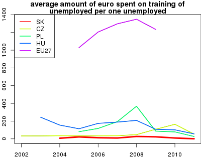 vyvoj average amount of euro spent on training of unemployed per one unemployed v nuts 0