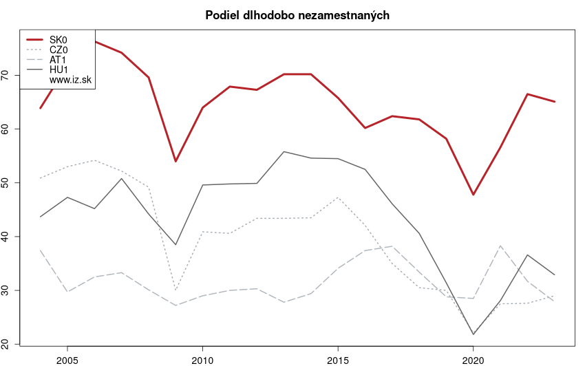 vývoj podiel dlhodobo nezamestnaných v nuts 1