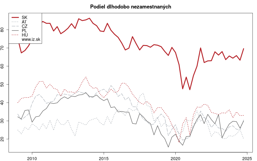 vývoj podiel dlhodobo nezamestnaných v nuts 0