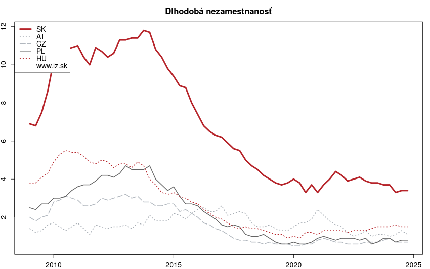 vývoj dlhodobá nezamestnanosť v nuts 0