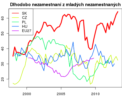 vyvoj Dlhodobo nezamestnaní z mladých nezamestnaných v nuts 0