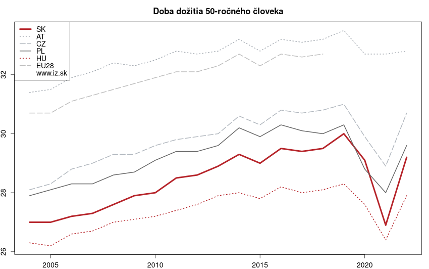 vývoj doba dožitia 50‐ročného človeka v nuts 0