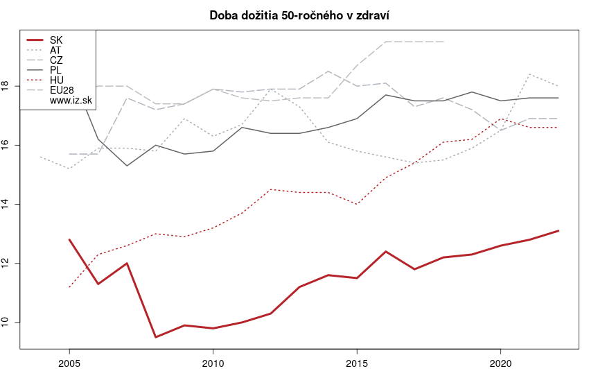 vývoj doba dožitia 50‐ročného v zdraví v nuts 0