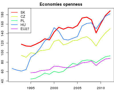 vyvoj Economies openness v nuts 0