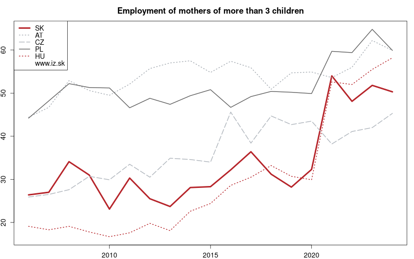 development zamestnanosť žien s viac ako troma deťmi in nuts 0