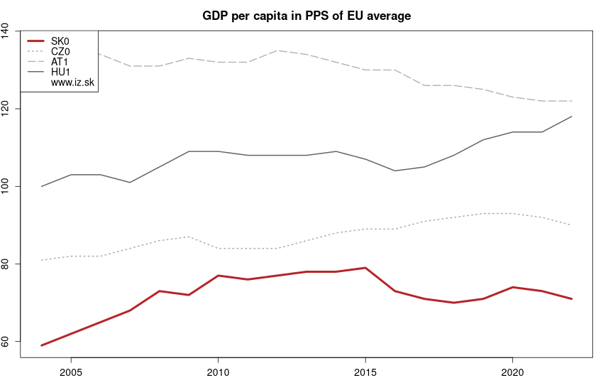 development HDP na obyvateľa v PPS ako priemer EÚ in nuts 1