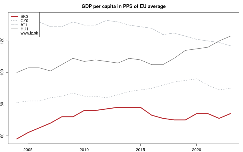 development HDP na obyvateľa v PPS ako priemer EÚ in nuts 1
