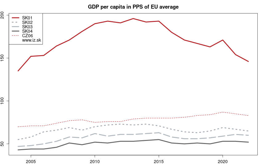 development HDP na obyvateľa v PPS ako priemer EÚ in nuts 2