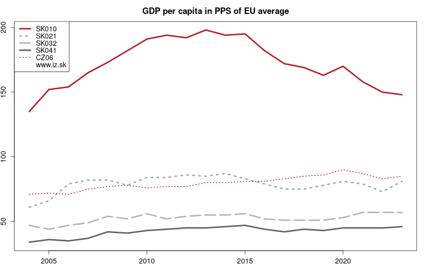 development HDP na obyvateľa v PPS ako priemer EÚ in nuts 3