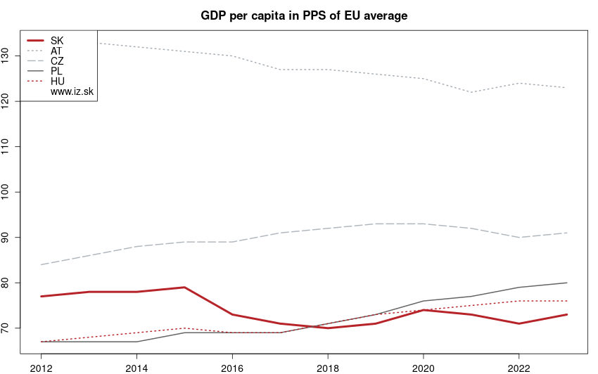 development HDP na obyvateľa v PPS ako priemer EÚ in nuts 0